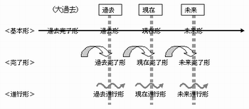 時制1 基本の時間軸 Acha758office